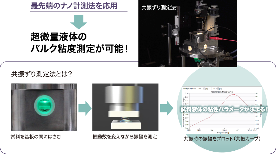 最先端のナノ計測法を応用 - 超微量液体のバルク粘度測定が可能！
